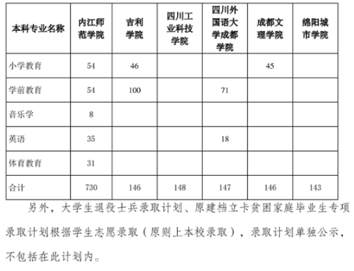 2023年四川省内江师范学院统招专升本招生计划(图2)