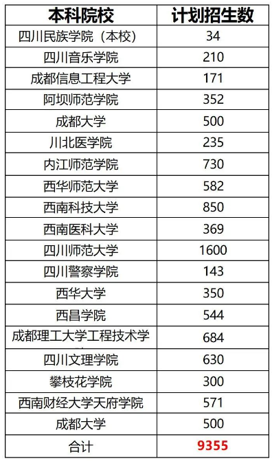 2023年四川统招专升本各院校招生计划汇总(图1)