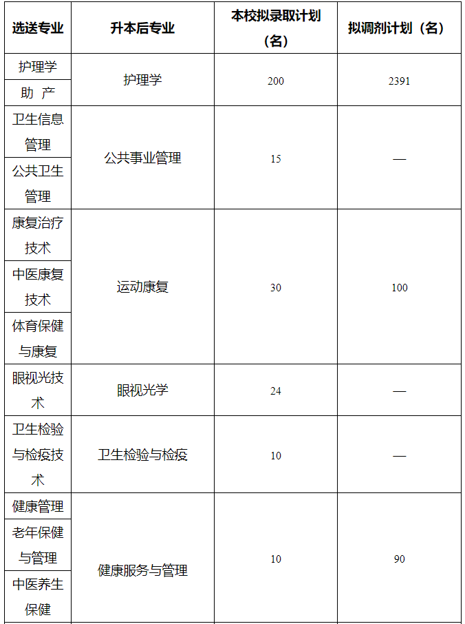 四川省西南医科大学2023年统招专升本招生计划