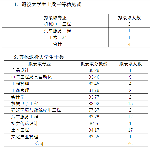 2023年四川省西华大学统招专升本退役士兵拟录取名单公示(图1)