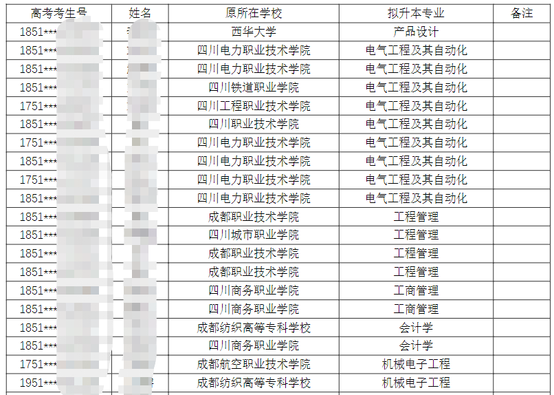 2023年四川省西华大学统招专升本退役士兵拟录取名单公示(图2)