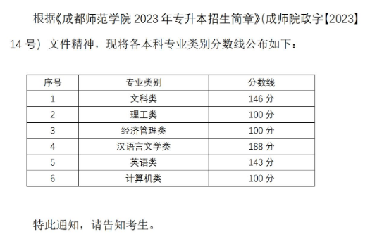 2023年四川省成都师范学院统招专升本录取分数线公布