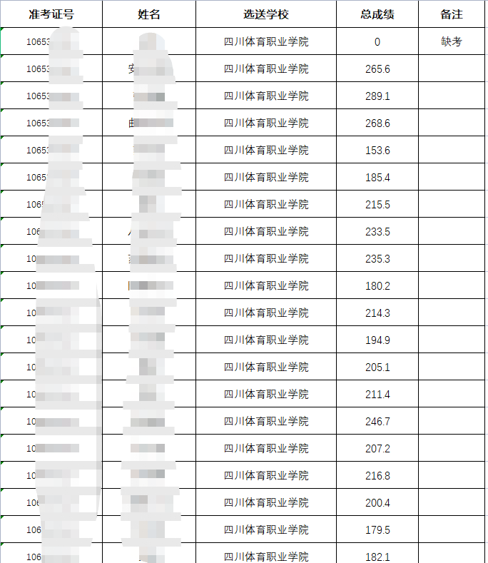2023年四川省成都体育学院统招专升本考试成绩查询通知(图1)