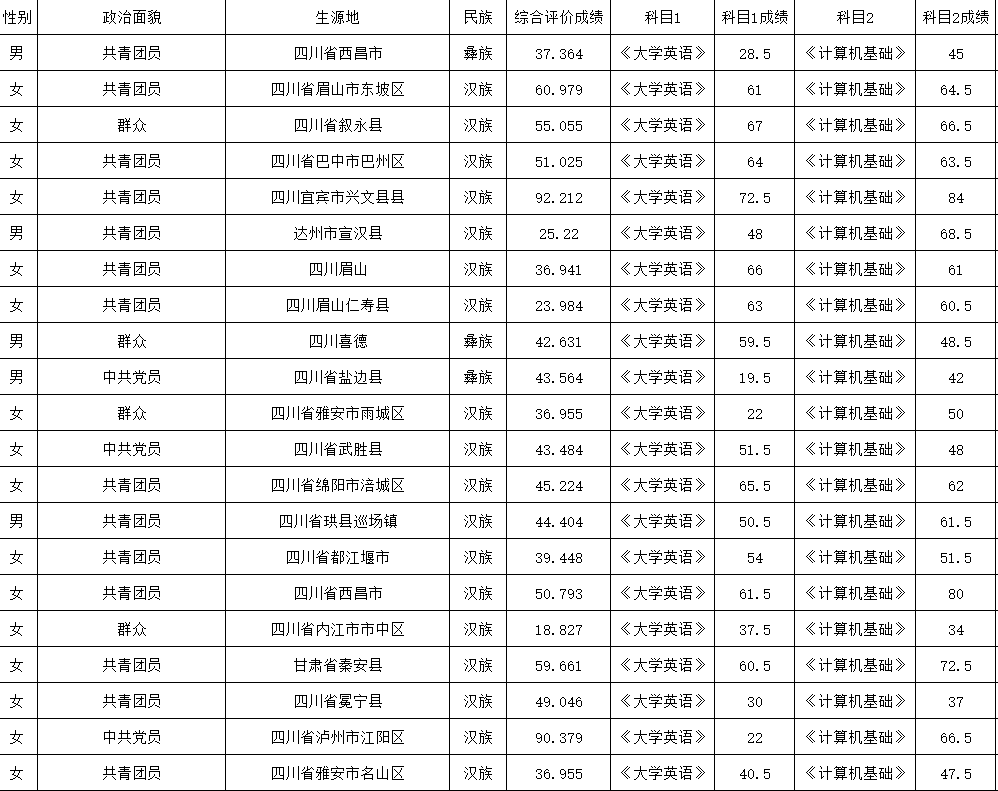 2023年四川司法警官职业学院统招专升本对口西南科技大学成绩公示