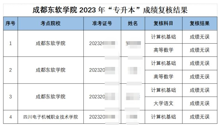 2023年四川省成都东软学院统招专升本考试成绩复核结果公告