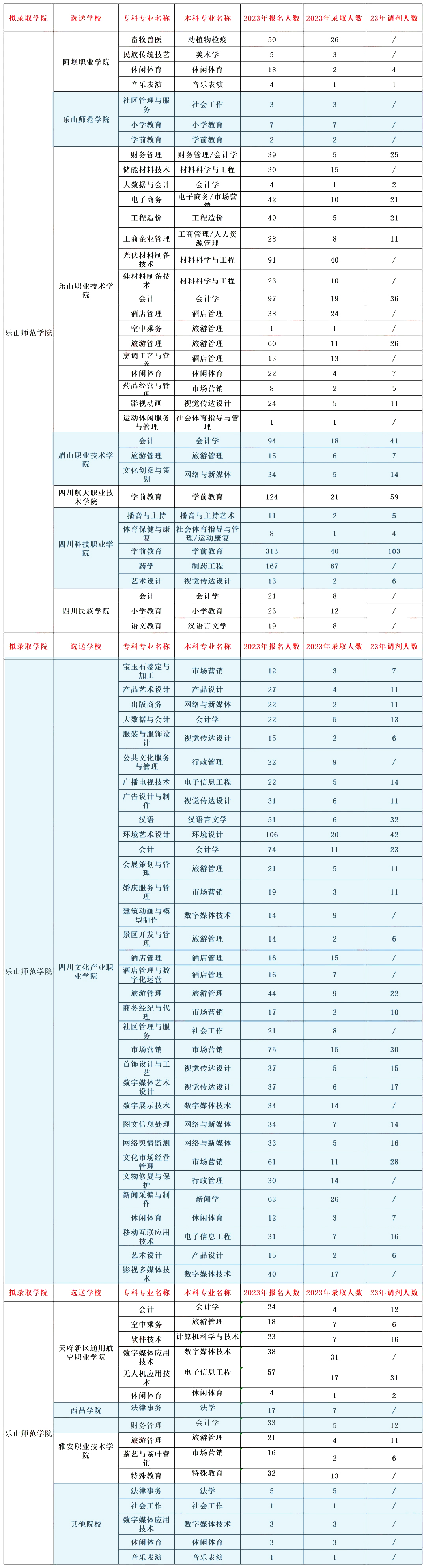 2023年四川省乐山师范学院统招专升本报考录取数据