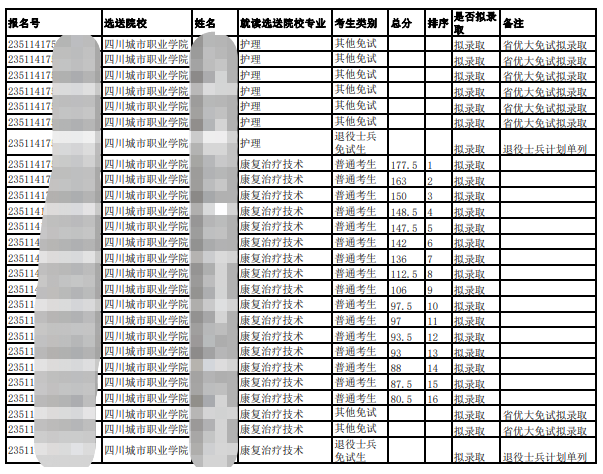 四川省成都文理学院2023年统招专升本跨校四川城市职业学院拟录取名单公示(图4)