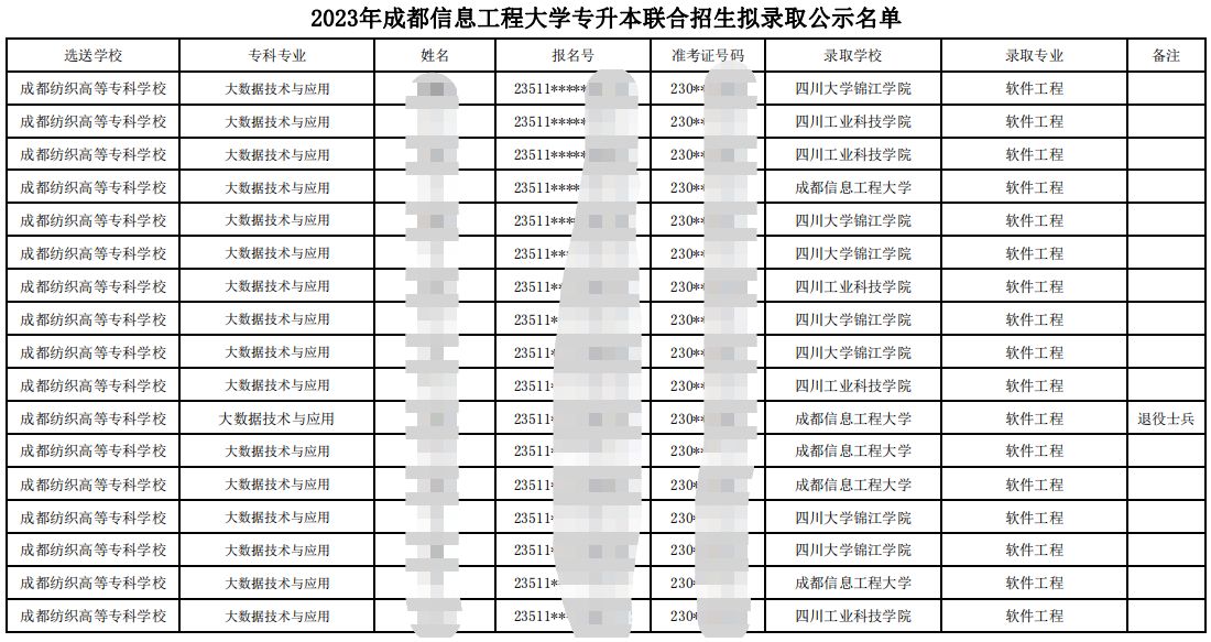 2023年四川省成都信息工程大学统招专升本联合招生拟录取名单公示