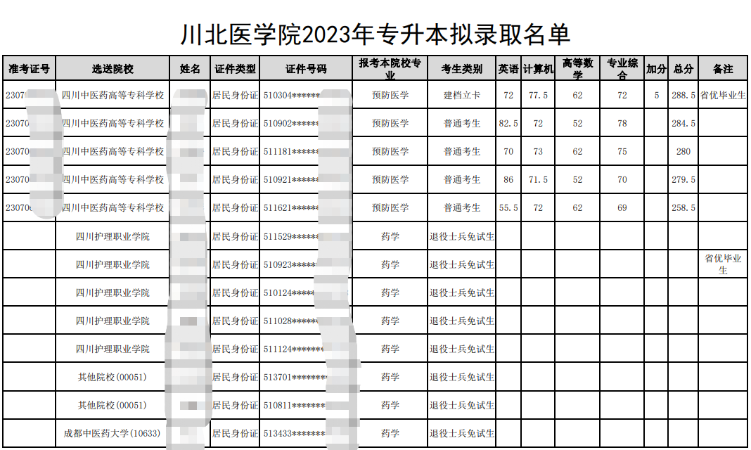 四川省川北医学院2023年统招专升本拟录取名单公示