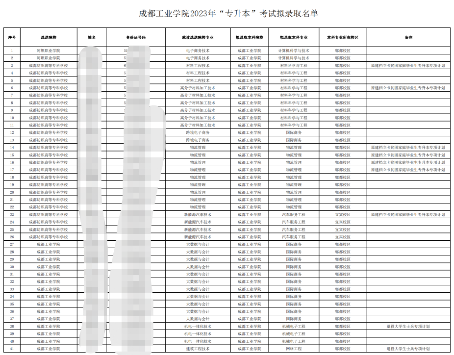 2023年四川省成都工业学院统招专升本拟录取名单