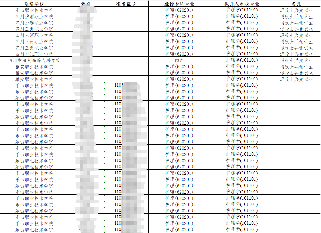 2023年四川省西南医科大学统招专升本拟录取名单(图1)