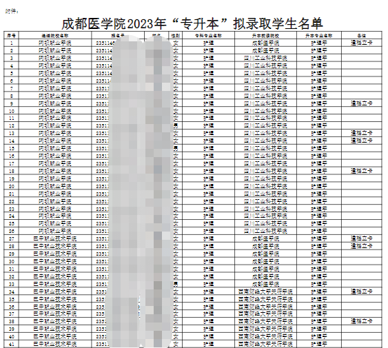 四川省成都医学院2023年统招专升本拟录取名单公示