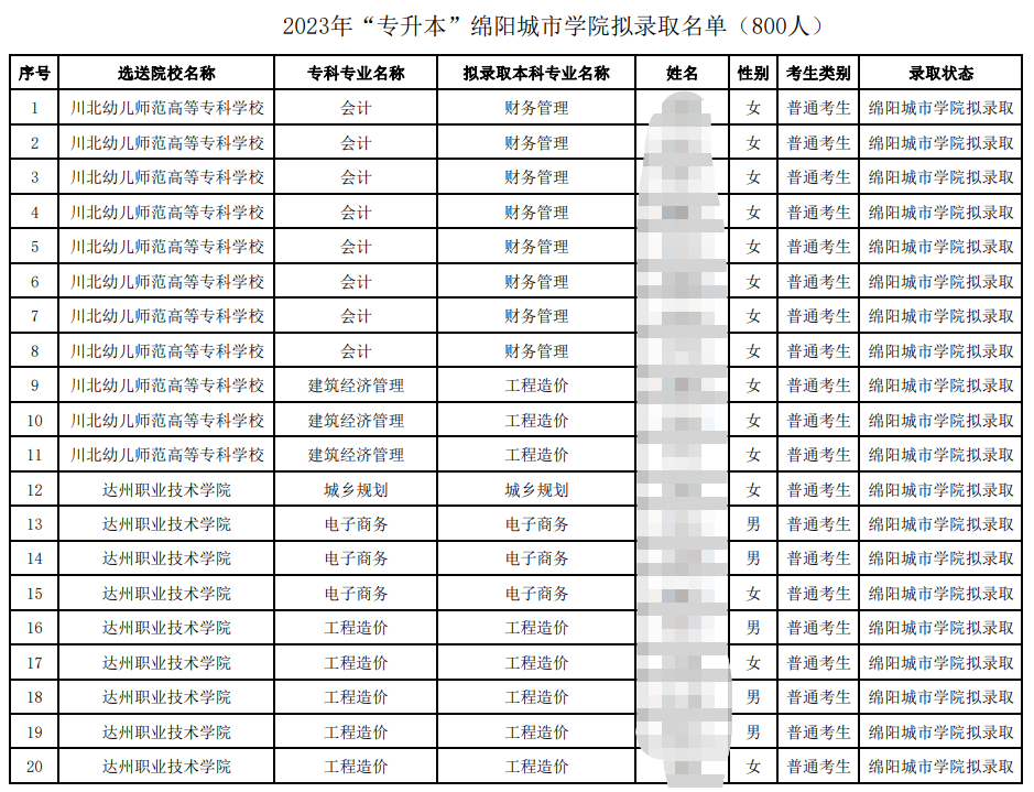 2023年四川省西南科技大学统招专升本调剂绵阳城市学院拟录取名单(图1)