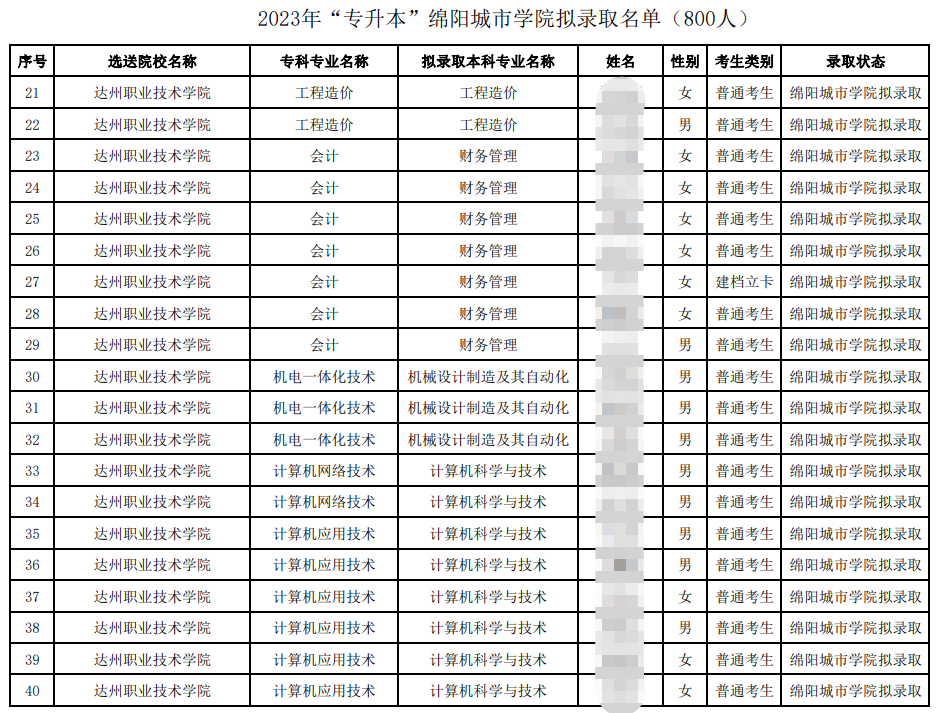 2023年四川省西南科技大学统招专升本调剂绵阳城市学院拟录取名单(图2)