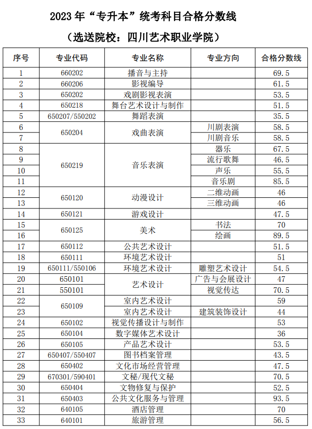 2023年四川省四川文化艺术学院统招专升本录取分数线(图2)