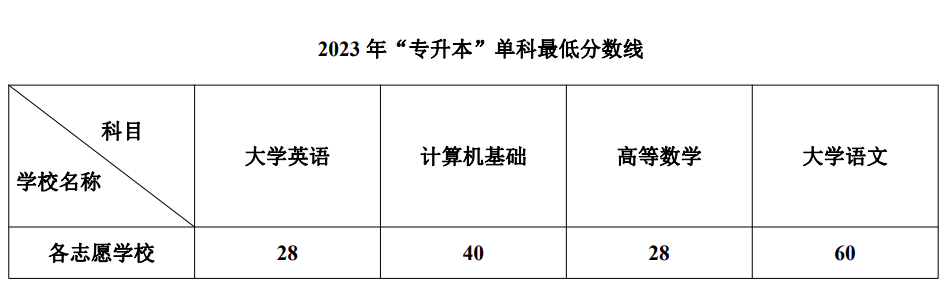 2023年四川统招专升本一般考多少分可以升本(图2)