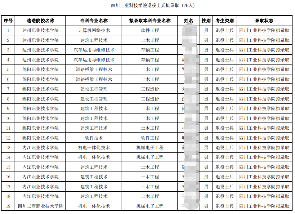 四川省四川工业科技学院2023年统招专升本退役士兵拟录取名单