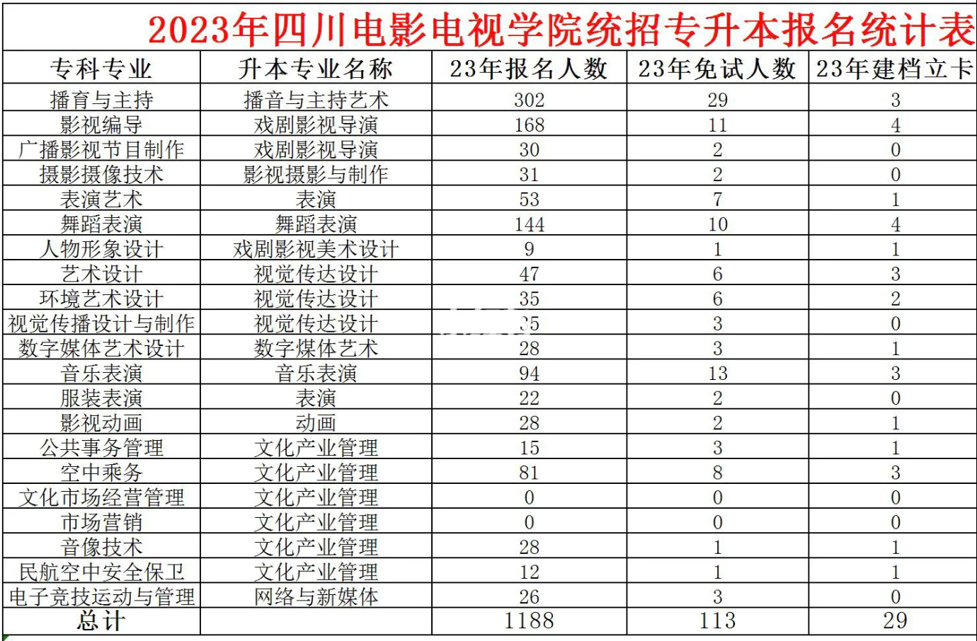2023年四川省四川电影电视学院统招专升本报名人数
