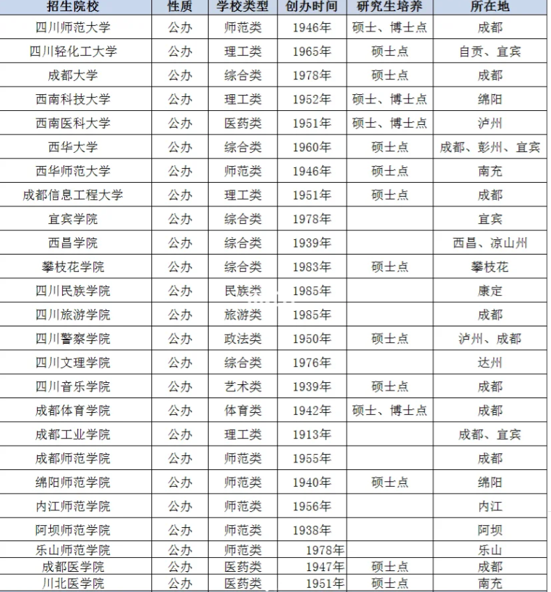 四川统招专升本2024年的本科院校升学条件汇总(图1)