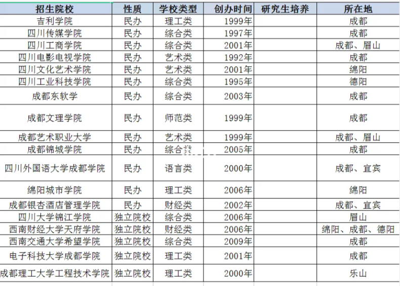 四川统招专升本2024年的本科院校升学条件汇总(图2)