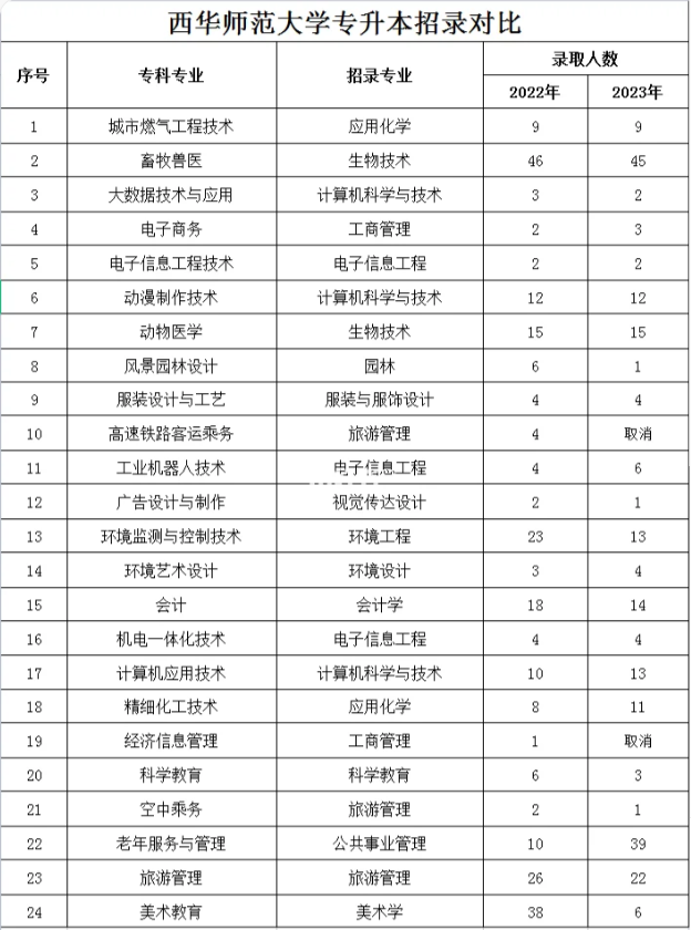 四川省西华师范大学2023年统招专升本招录人数对比