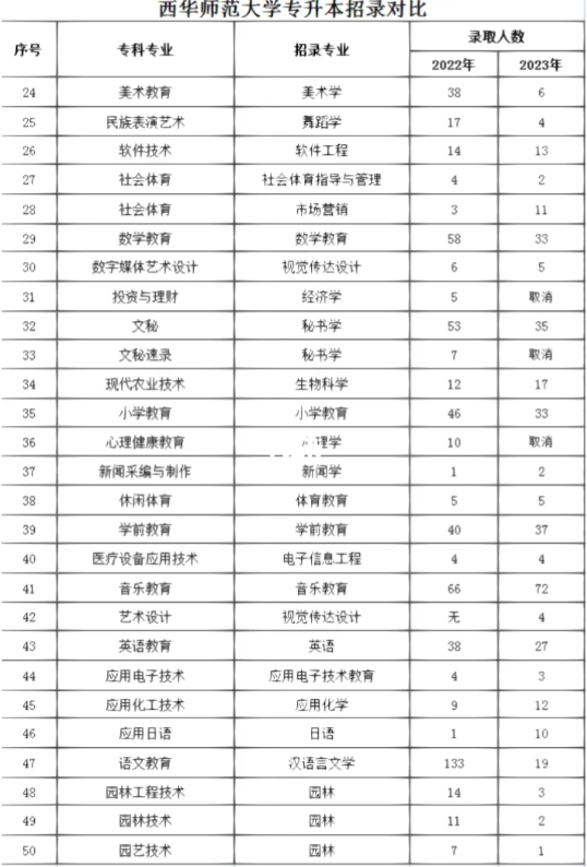 四川省西华师范大学2023年统招专升本招录人数对比(图2)