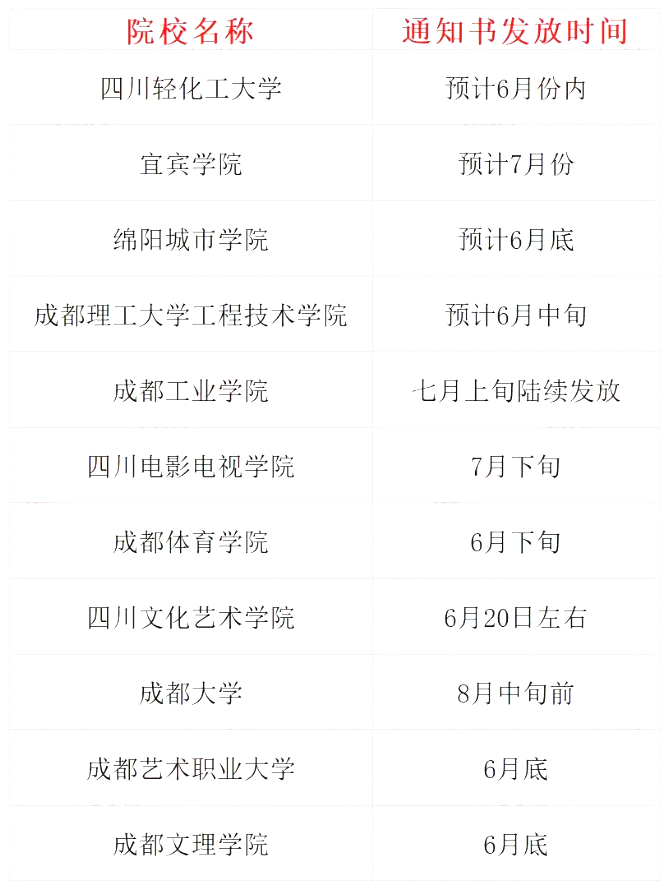 2023年四川统招专升本11所院校录取通知书发放时间(图1)