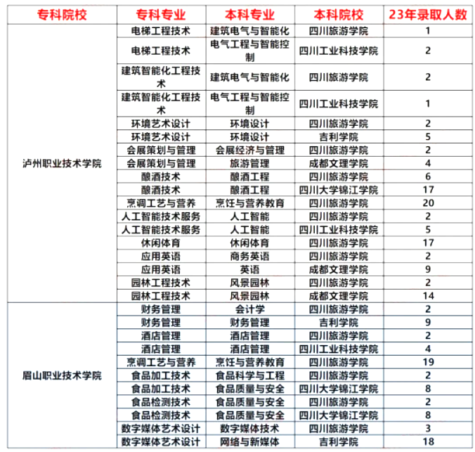 四川旅游学院2023年统招专升本对口各专科院校录取人数