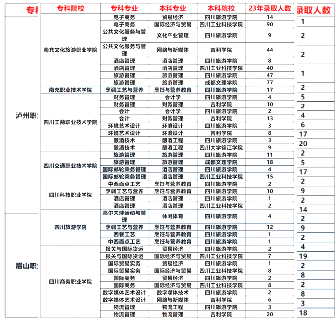 四川旅游学院2023年统招专升本对口各专科院校录取人数(图2)
