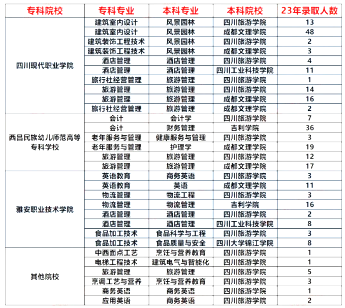 四川旅游学院2023年统招专升本对口各专科院校录取人数(图3)