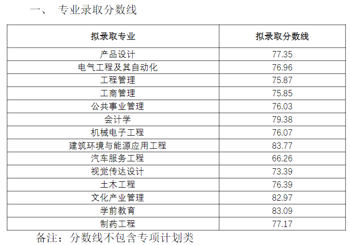 2023年四川省西华大学统招专升本专业录取分数线(图2)