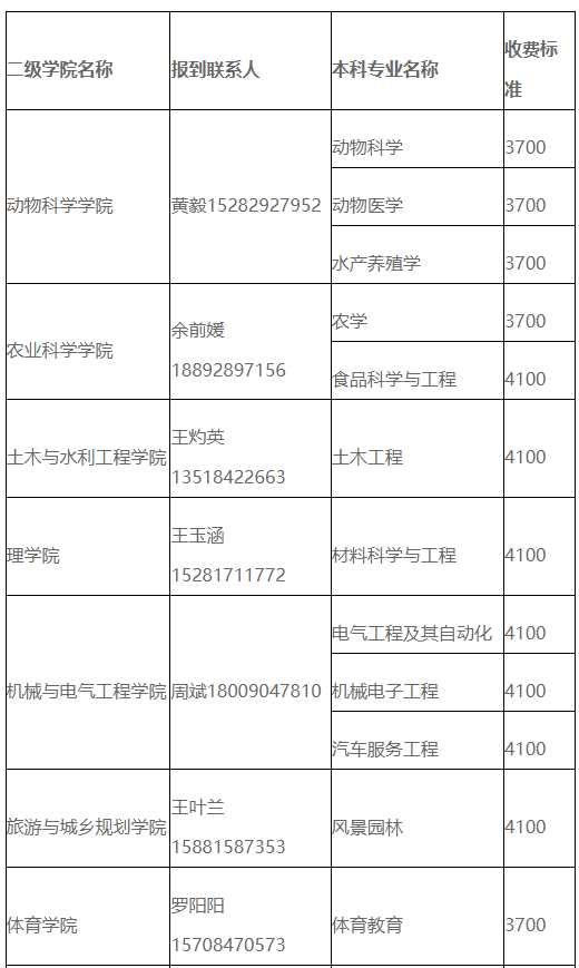 2023年四川省西昌学院统招专升本各专业学费标准及就读校区(图1)