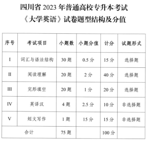 2024年四川统招专升本英语总分多少(图1)