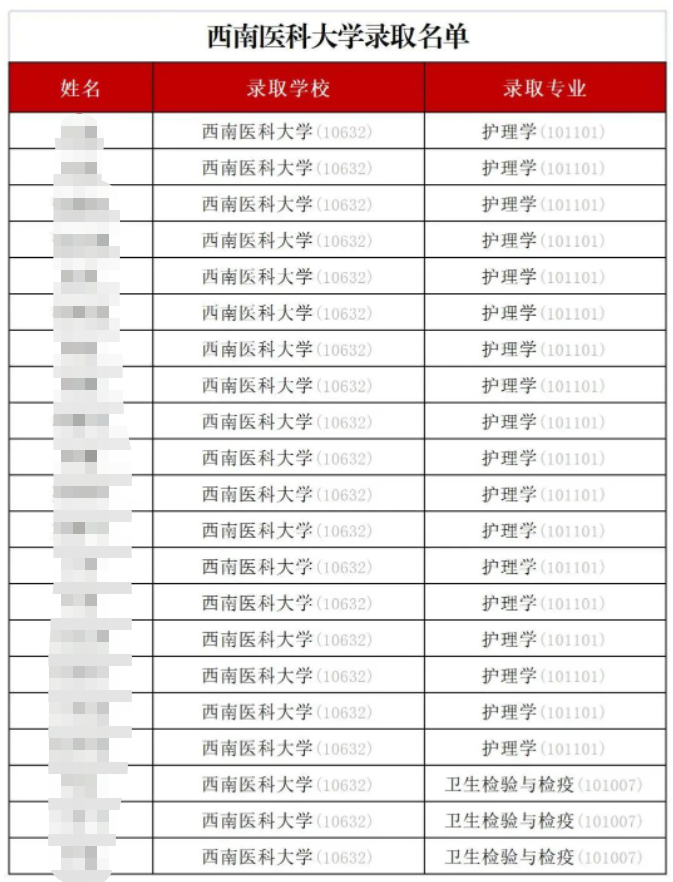 四川省眉山药科职业学院2023年统招专升本录取情况(图2)