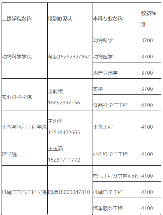 四川省西昌学院2023年统招专升本各专业学费标准(图1)