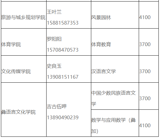 四川省西昌学院2023年统招专升本各专业学费标准(图2)