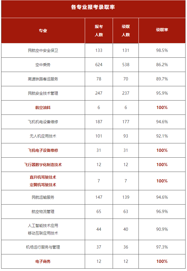 四川省四川西南航空职业学院2023年统招专升本录取率(图1)