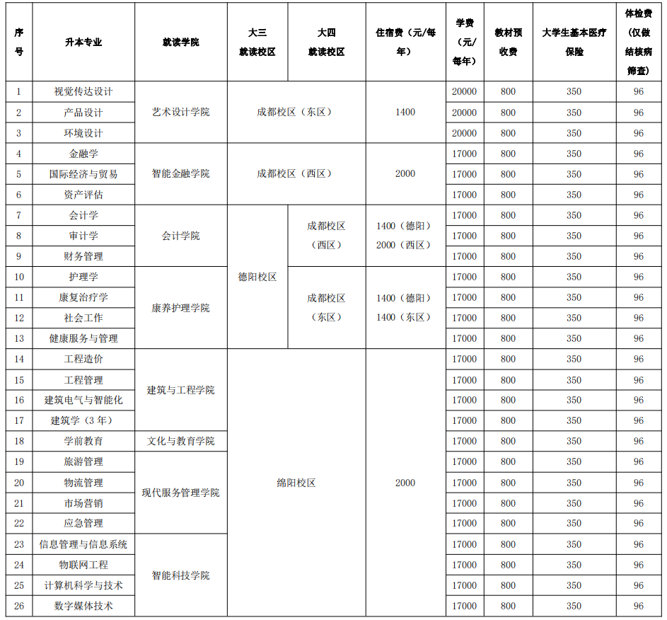 四川省西南财经大学天府学院2023年专升本学生入学须知(图1)