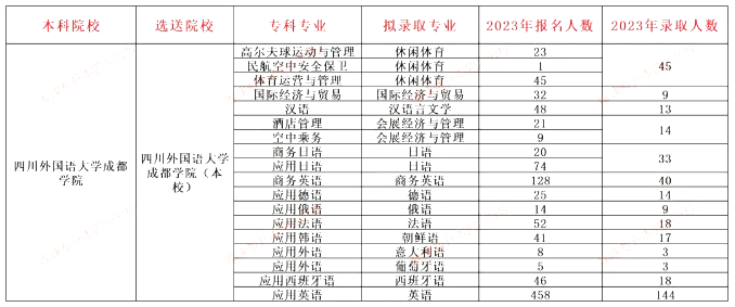 2023年四川外国语大学成都学院专升本录取数据分析