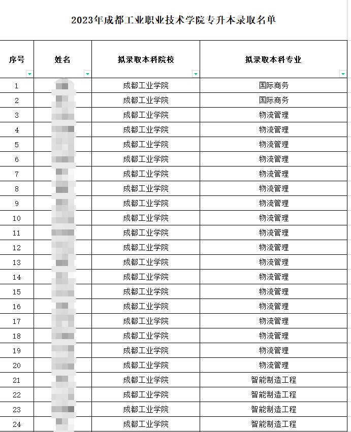 四川成都工业职业技术学院2023年专升本录取人数