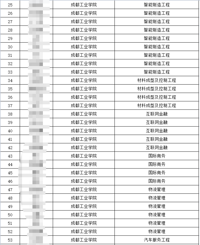 四川成都工业职业技术学院2023年专升本录取人数(图2)