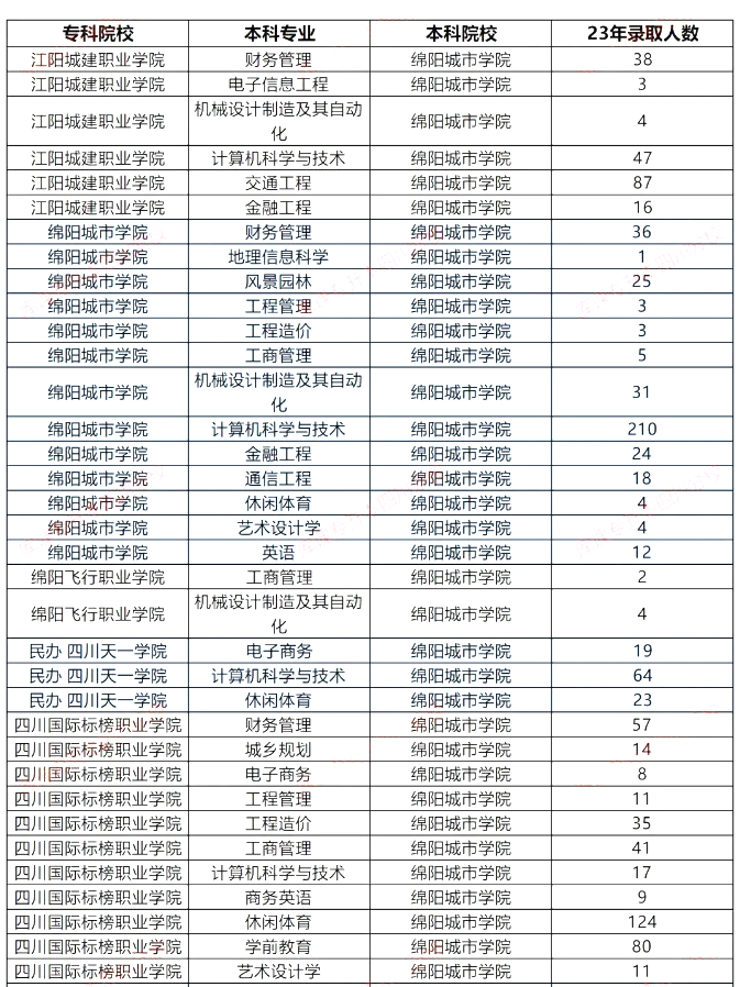 四川绵阳城市学院2023年专升本录取数据分析