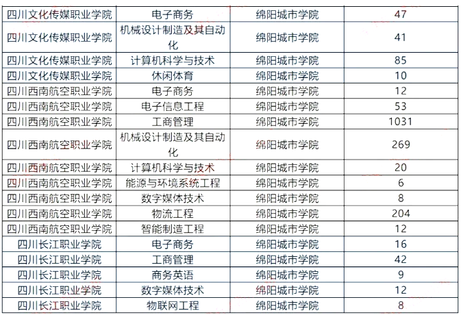 四川绵阳城市学院2023年专升本录取数据分析(图2)
