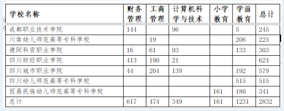 2023年四川师范大学专升本对口专科院校招生专业及计划数