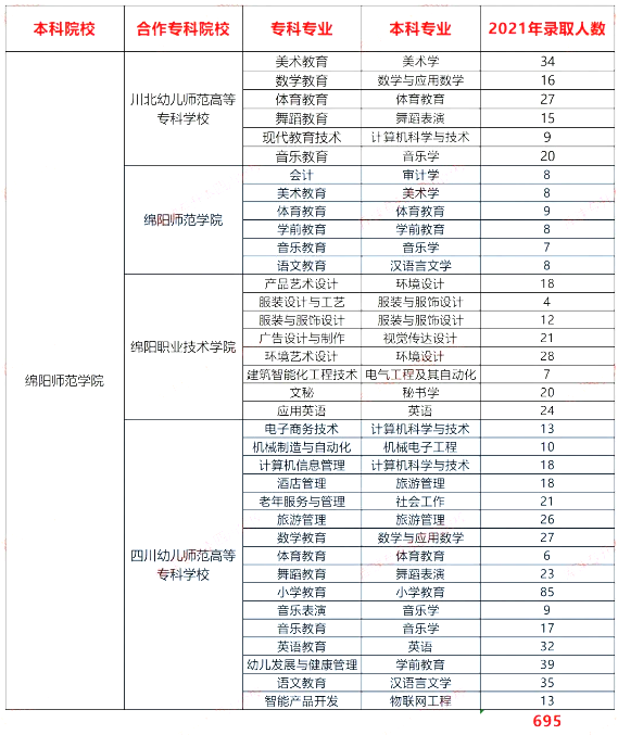 四川绵阳师范学院2021-2023专升本录取数据对比(图1)