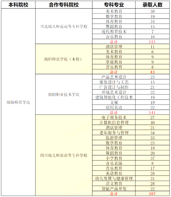 四川绵阳师范学院2021-2023专升本录取数据对比(图3)