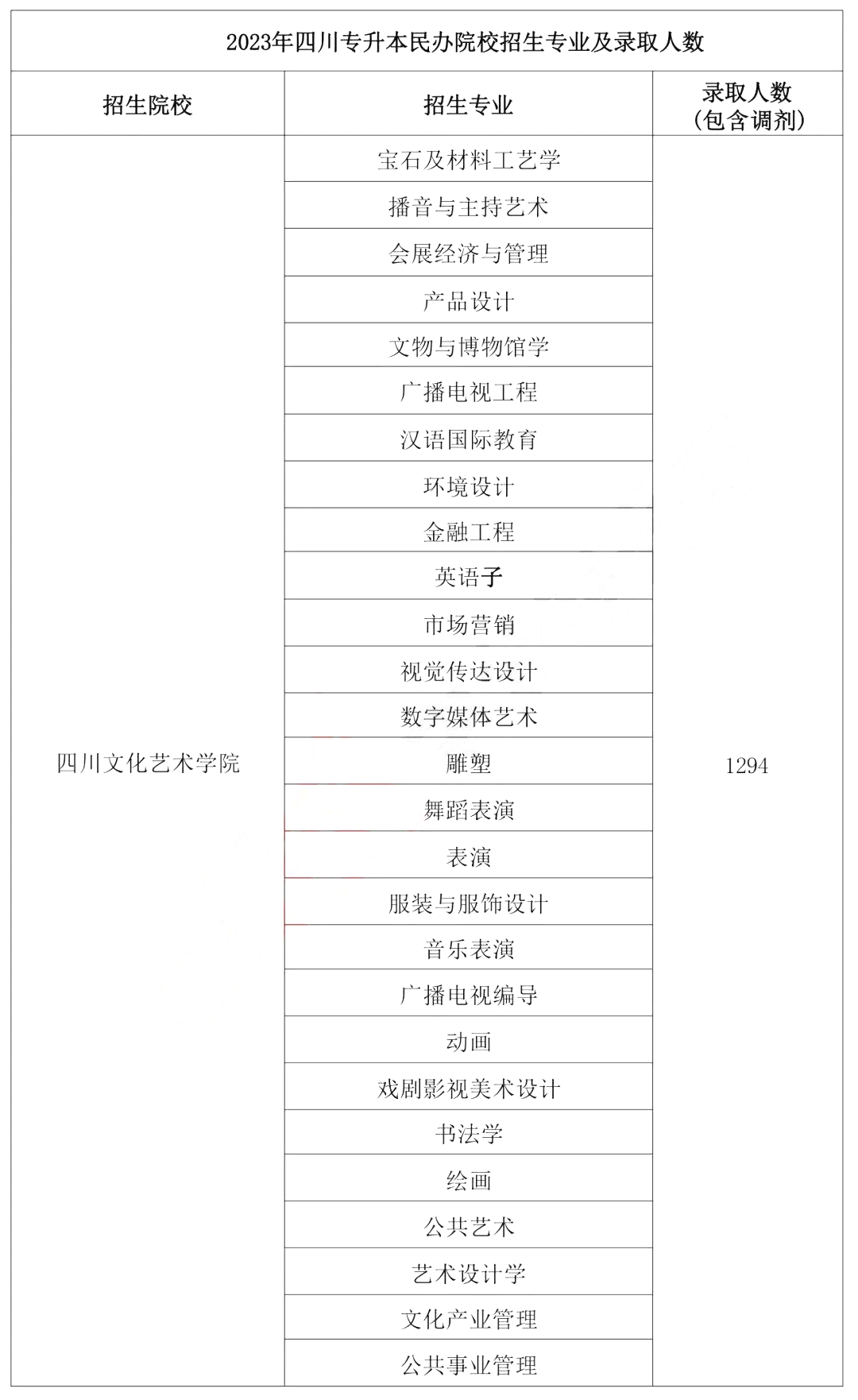 2023年四川文化艺术学院专升本专业及人数(图1)