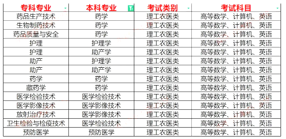 2023年川北医学院专升本各专业考试科目(图1)
