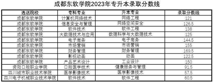 2023年四川成都东软学院专升本录取分数线