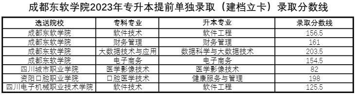 2023年四川成都东软学院专升本录取分数线(图2)